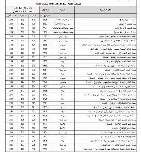 نتائج المفاضلة الثانية في سوريا 2022 – 2023 حسب الاسم ورقم الاكتتاب عبر رابط موقع القبول الجامعي في سوريا www.mof.sy