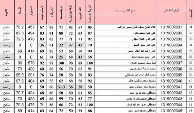 موقع نتائجنا نتائج السادس الابتدائي العراق 2023 الدور الاول بالرقم الامتحاني results.mlazemna.com جميع المحافظات